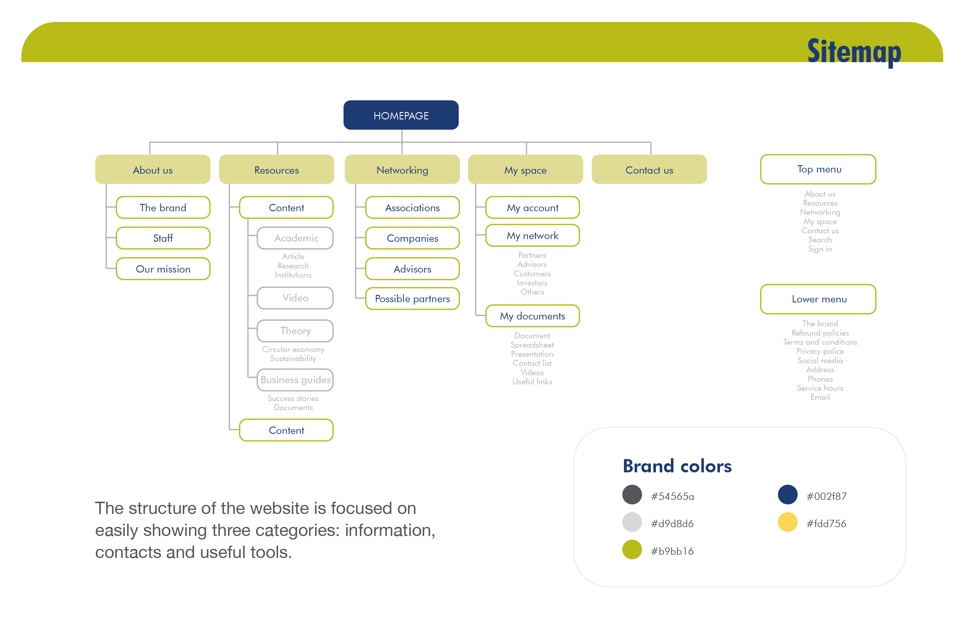 UX website mapa de sitio