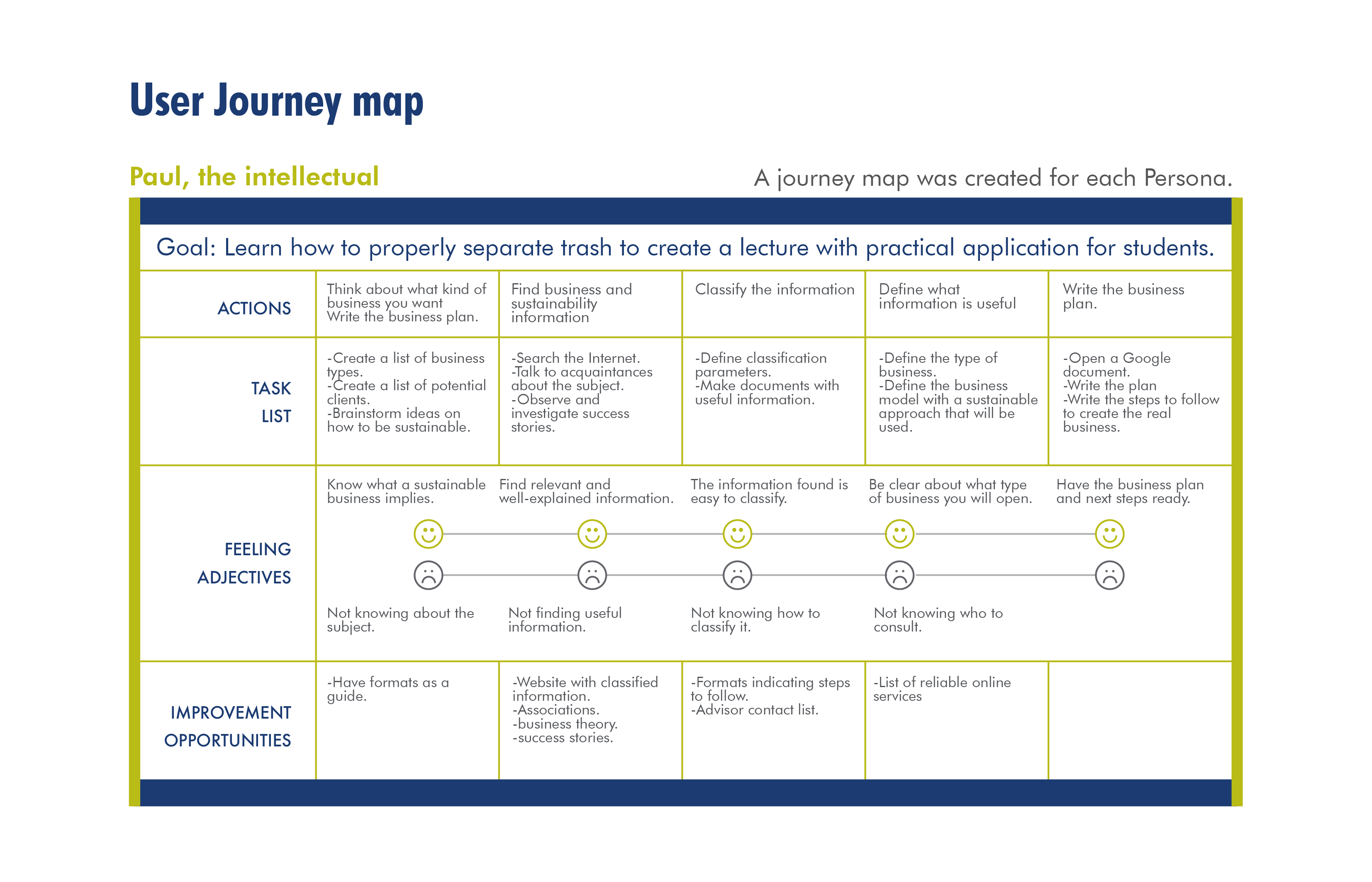 Ux journey map